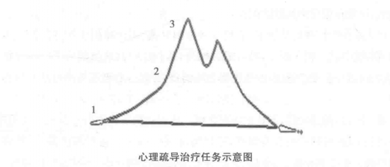 心理疏導(dǎo)治療的三個(gè)階段