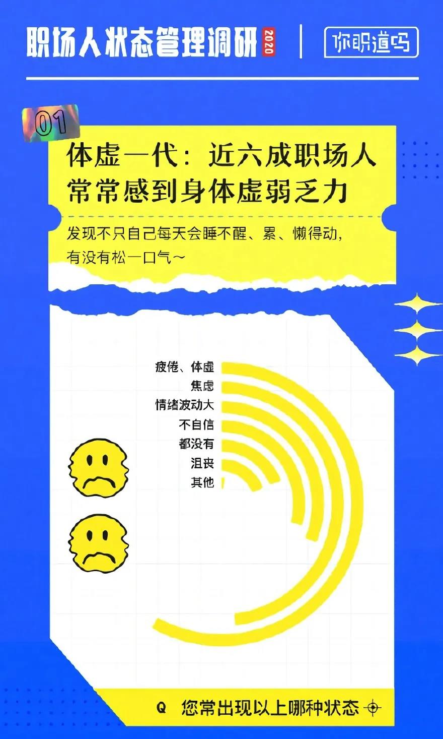 行業(yè)資訊 | 職場(chǎng)人狀態(tài)管理調(diào)研2020，半數(shù)以上覺(jué)得自己曾患有心理疾病