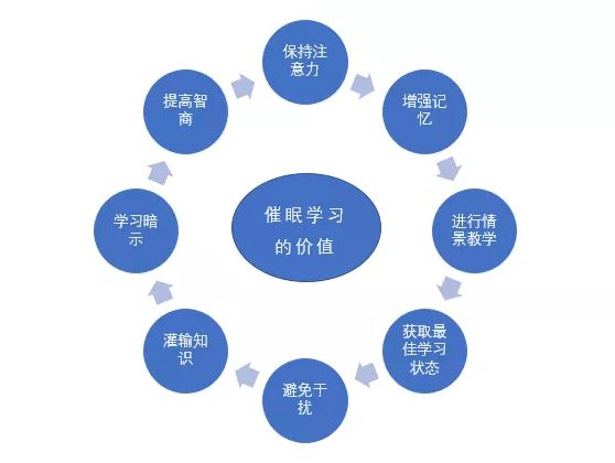 借助催眠，學(xué)習(xí)原來這么簡(jiǎn)單！