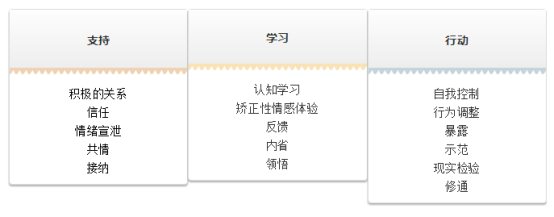 心理咨詢起效的因素有哪些？